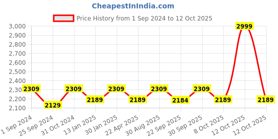 myntra.com Saral Home Black & Khaki-Coloured Geometric Modern Cotton Carpet saral home Price History Graph from 1 Sep 2024 to 12 Oct 2025