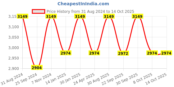 myntra.com Saral Home Black & Tan Brown Geometric Modern Carpet saral home Price History Graph from 31 Aug 2024 to 13 Oct 2025