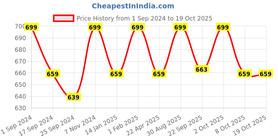 myntra.com Saral Home Black & White 2 Pieces Striped Microfiber Bathmat & Runner saral home Price History Graph from 1 Sep 2024 to 18 Oct 2025