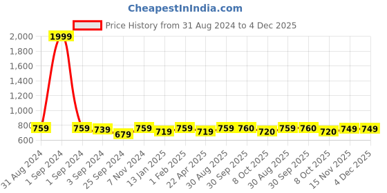 myntra.com Saral Home Black & White Anti-Slip Microfiber Floor Runner saral home Price History Graph from 31 Aug 2024 to 4 Dec 2025
