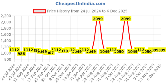 myntra.com Saral Home Black & White Ethnic Runner saral home Price History Graph from 24 Jul 2024 to 6 Dec 2025