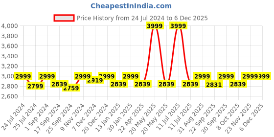 myntra.com Saral Home Black & White Geometric Anti-Skid Carpet saral home Price History Graph from 24 Jul 2024 to 5 Dec 2025