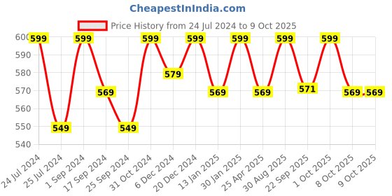 myntra.com Saral Home Black & White Geometric Multi-Purpose Dhurrie saral home Price History Graph from 24 Jul 2024 to 8 Oct 2025