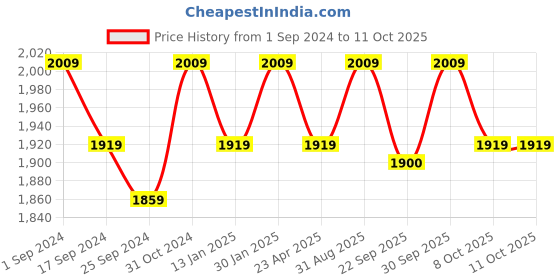 myntra.com Saral Home Black & White Geometric Printed Rug saral home Price History Graph from 1 Sep 2024 to 10 Oct 2025