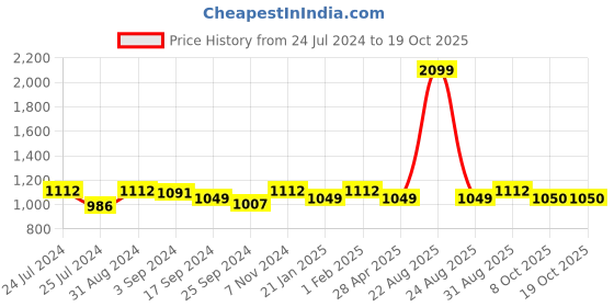 myntra.com Saral Home Black & White Geometric Runner saral home Price History Graph from 24 Jul 2024 to 18 Oct 2025
