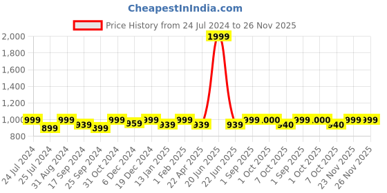 myntra.com Saral Home Black & White Striped Microfibre Runner saral home Price History Graph from 24 Jul 2024 to 24 Nov 2025