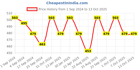 myntra.com Saral Home Black & White Striped Rectangle Floor Runner saral home Price History Graph from 1 Sep 2024 to 13 Oct 2025