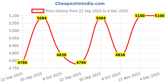 myntra.com Saral Home Black Geometric Textured Anti-Skid Carpet saral home Price History Graph from 22 Sep 2025 to 4 Dec 2025