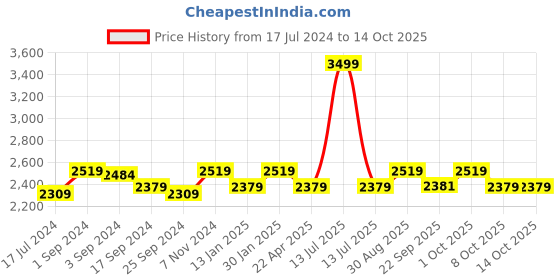 myntra.com Saral Home Black Rectangular Anti-Skid Carpet saral home Price History Graph from 17 Jul 2024 to 13 Oct 2025
