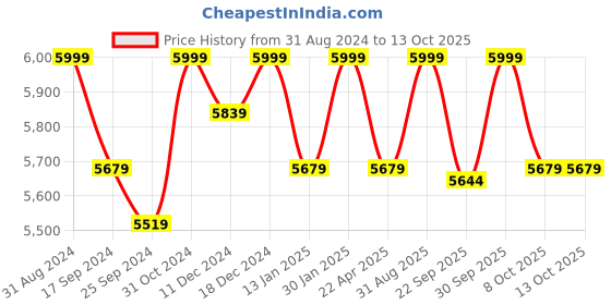 myntra.com Saral Home Black Solid Anti-Skid Carpet saral home Price History Graph from 31 Aug 2024 to 12 Oct 2025