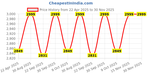 myntra.com Saral Home Black Striped Anti-Skid Polyester Carpet saral home Price History Graph from 22 Apr 2025 to 30 Nov 2025