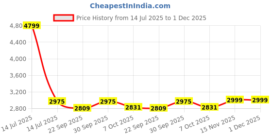 myntra.com Saral Home Blue Abstract Textured Anti-Skid Microfiber Shaggy Carpet saral home Price History Graph from 14 Jul 2025 to 1 Dec 2025