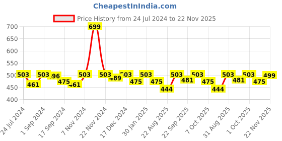 myntra.com Saral Home Blue & Beige Car Shape Soft Microfiber Anti Slip Floor Mat saral home Price History Graph from 24 Jul 2024 to 22 Nov 2025