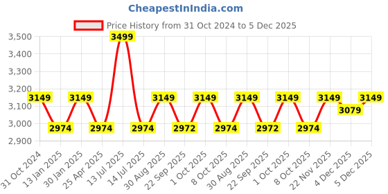 myntra.com Saral Home Blue & Beige Chevron Designer Anti-Skid Jute Carpet saral home Price History Graph from 31 Oct 2024 to 5 Dec 2025