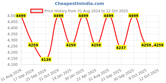 myntra.com Saral Home Blue & Beige Chevron Patterned Anti-Skid Carpet saral home Price History Graph from 31 Aug 2024 to 12 Oct 2025