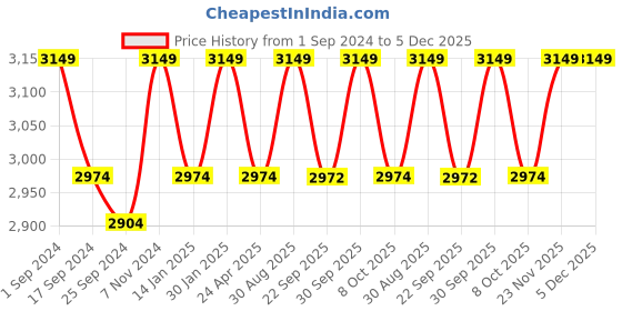 myntra.com Saral Home Blue & Beige Geometric Modern Carpet saral home Price History Graph from 1 Sep 2024 to 5 Dec 2025