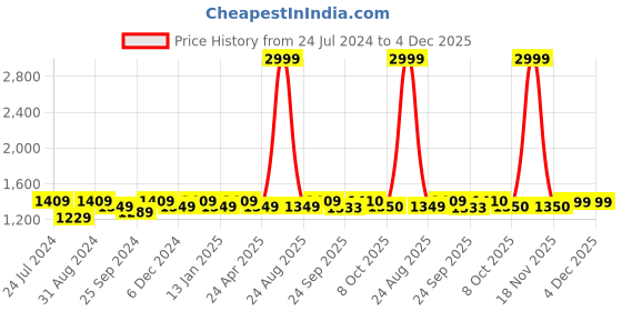 myntra.com Saral Home Blue & Beige Handloom Geometric Runner saral home Price History Graph from 24 Jul 2024 to 4 Dec 2025