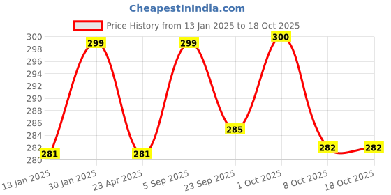 myntra.com Saral Home Blue & Beige Printed Rectangular Bath Rugs saral home Price History Graph from 13 Jan 2025 to 18 Oct 2025