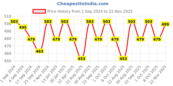myntra.com Saral Home Blue & Beige Striped Microfiber Rectangle Floor Runner saral home Price History Graph from 1 Sep 2024 to 22 Nov 2025