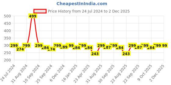myntra.com Saral Home Blue & Black Striped Dhurrie saral home Price History Graph from 24 Jul 2024 to 1 Dec 2025