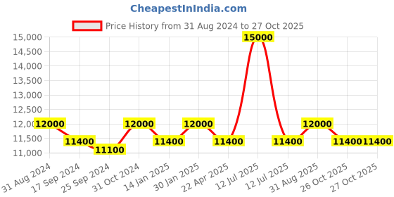 myntra.com Saral Home Blue & Brown Geometric Carpet saral home Price History Graph from 31 Aug 2024 to 27 Oct 2025
