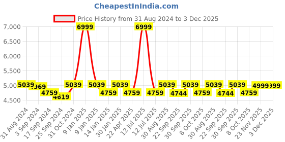 myntra.com Saral Home Blue & Brown Geometric Carpet saral home Price History Graph from 31 Aug 2024 to 2 Dec 2025