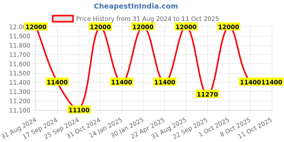 myntra.com Saral Home Blue & Brown Textured Cotton Rectangular Carpet saral home Price History Graph from 31 Aug 2024 to 10 Oct 2025