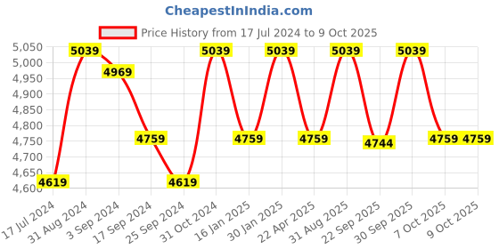 myntra.com Saral Home Blue & Brown Woven Design Rectangular Carpet saral home Price History Graph from 17 Jul 2024 to 9 Oct 2025