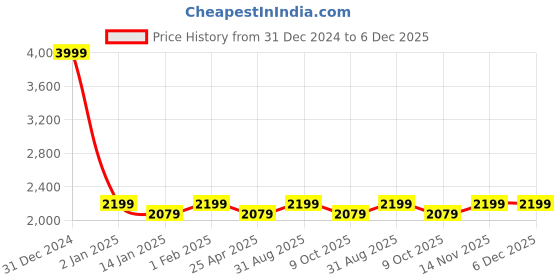 myntra.com Saral Home Blue & Green Cartoon Characters AC Room Single Bed Quilt saral home Price History Graph from 31 Dec 2024 to 5 Dec 2025