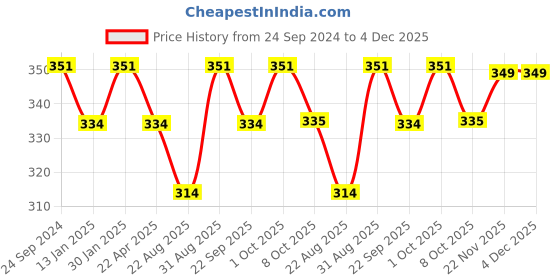 myntra.com Saral Home Blue & Grey Colourblocked 2000 GSM Bath Rugs saral home Price History Graph from 24 Sep 2024 to 4 Dec 2025
