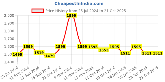 myntra.com Saral Home Blue & Grey Set of 2 Black Out Long Door Curtain saral home Price History Graph from 25 Jul 2024 to 21 Oct 2025
