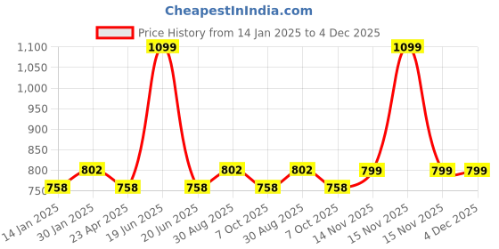 myntra.com Saral Home Blue & Orange Cartoon Characters 180 TC Single Bedsheet with 1 Pillow Covers saral home Price History Graph from 14 Jan 2025 to 3 Dec 2025
