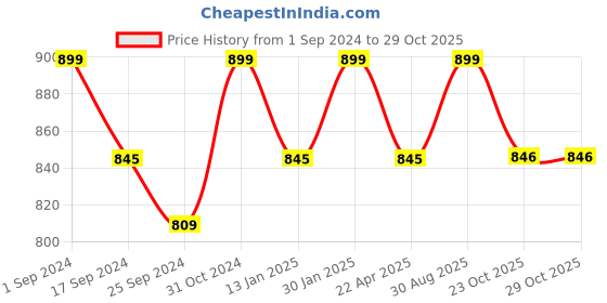 myntra.com Saral Home Blue & Pink Unicorn Printed Microfiber Picnic Mat saral home Price History Graph from 1 Sep 2024 to 29 Oct 2025