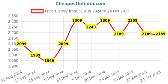 myntra.com Saral Home Blue & White 2 Pieces Ethnic Motifs Long Door Curtains saral home Price History Graph from 31 Aug 2024 to 24 Oct 2025