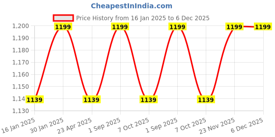myntra.com Saral Home Blue & White 5 Pieces Geometric Square Cushion Covers saral home Price History Graph from 16 Jan 2025 to 5 Dec 2025