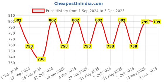 myntra.com Saral Home Blue & White Cartoon Characters 120 TC Single Bedsheet with 1 Pillow Covers saral home Price History Graph from 1 Sep 2024 to 3 Dec 2025