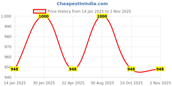 myntra.com Saral Home Blue & White Floral Room Darkening Long Door Curtain saral home Price History Graph from 14 Jan 2025 to 2 Nov 2025
