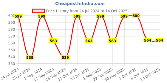 myntra.com Saral Home Blue & White Geometric Floor Mat saral home Price History Graph from 24 Jul 2024 to 13 Oct 2025