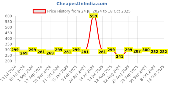 myntra.com Saral Home Blue & White Geometric Printed Runner saral home Price History Graph from 24 Jul 2024 to 18 Oct 2025