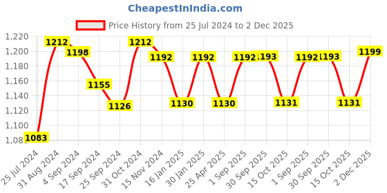myntra.com Saral Home Blue & White Set of 2 Black Out Door Curtain saral home Price History Graph from 25 Jul 2024 to 2 Dec 2025