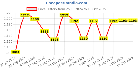 myntra.com Saral Home Blue & White Set of 2 Door Curtains saral home Price History Graph from 25 Jul 2024 to 13 Oct 2025