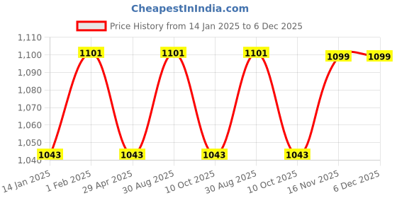 myntra.com Saral Home Blue & White Set of 2 Floral Room Darkening Window saral home Price History Graph from 14 Jan 2025 to 5 Dec 2025