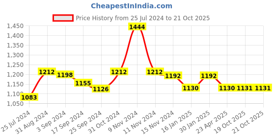 myntra.com Saral Home Blue & White Set of 2 Geometric Black Out Door Curtain saral home Price History Graph from 25 Jul 2024 to 21 Oct 2025