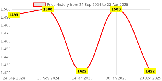 myntra.com Saral Home Blue & White Set of 2 Geometric Black Out Door Curtain saral home Price History Graph from 24 Sep 2024 to 23 Apr 2025