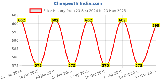myntra.com Saral Home Blue & White Set of 2 Geometric Square Cushion Covers saral home Price History Graph from 23 Sep 2024 to 23 Nov 2025