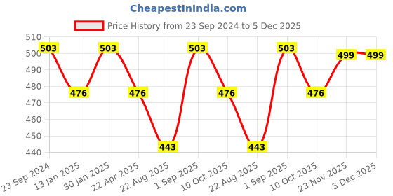 myntra.com Saral Home Blue & White Set of 2 Geometric Square Cushion Covers saral home Price History Graph from 23 Sep 2024 to 5 Dec 2025