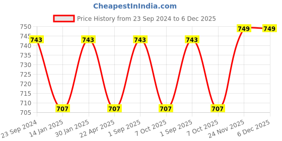 myntra.com Saral Home Blue & White Set of 3 Geometric Square Cushion Covers saral home Price History Graph from 23 Sep 2024 to 6 Dec 2025