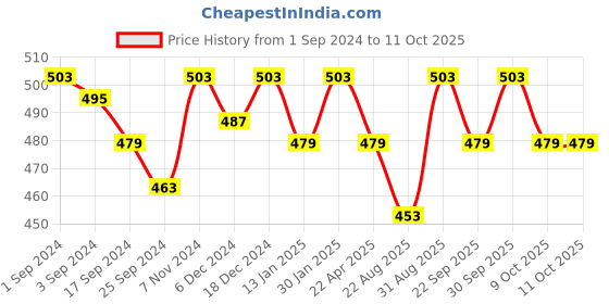myntra.com Saral Home Blue & White Striped Rectangle Microfiber Rectangle Floor Runner saral home Price History Graph from 1 Sep 2024 to 10 Oct 2025