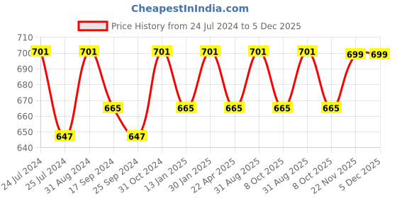 myntra.com Saral Home Blue & White Unicorn Printed Anti-Skid Runner saral home Price History Graph from 24 Jul 2024 to 4 Dec 2025