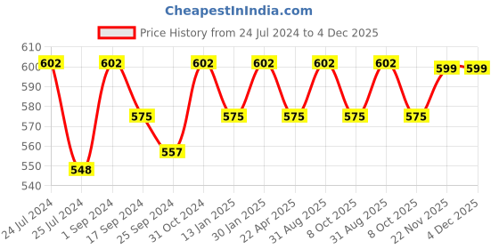 myntra.com Saral Home Blue & Yellow Unicorn Printed Anti-Skid Floor Runner saral home Price History Graph from 24 Jul 2024 to 4 Dec 2025